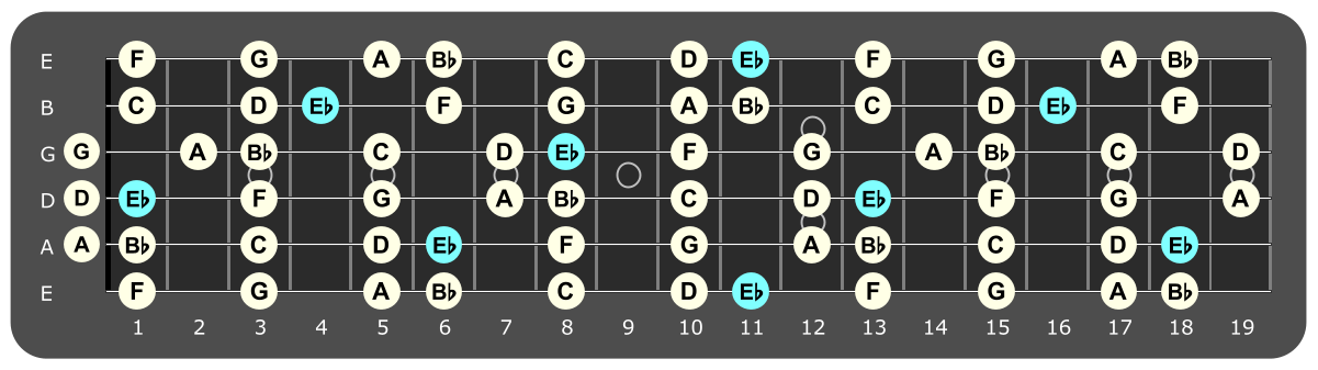 Full fretboard diagram showing Eb Lydian notes