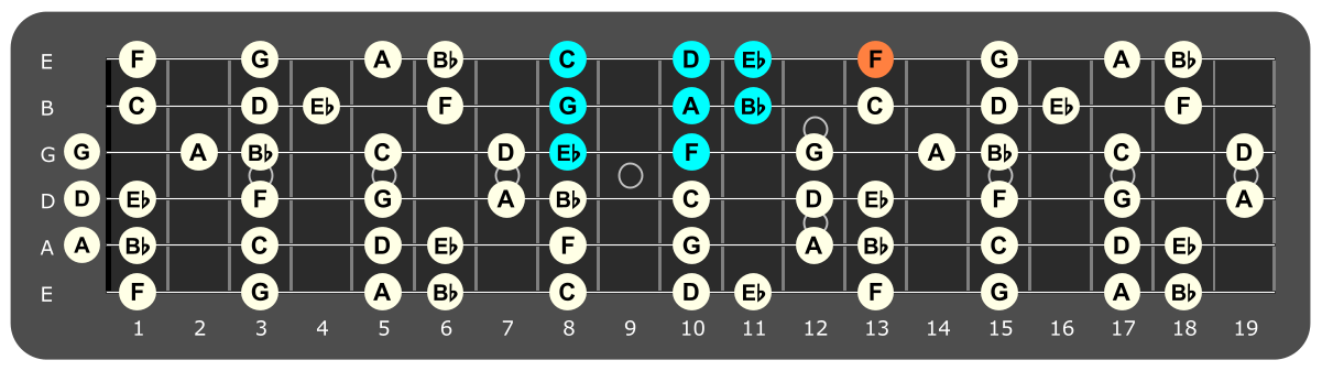 Fretboard diagram showing Eb Lydian pattern with F note highlighted