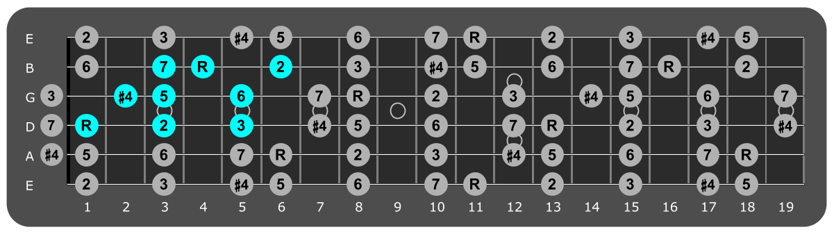 Fretboard diagram showing small Eb lydian pattern first fret