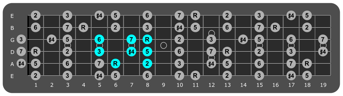 Fretboard diagram showing small Eb lydian pattern 5th fret