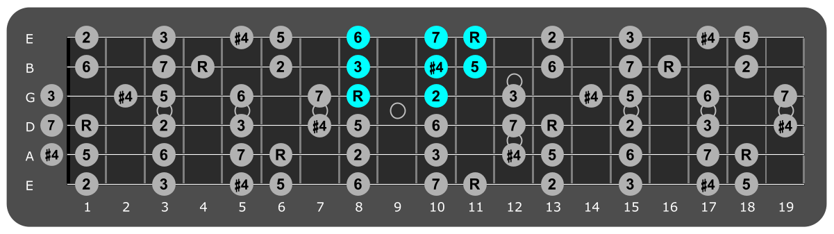 Fretboard diagram showing small Eb lydian pattern 8th fret