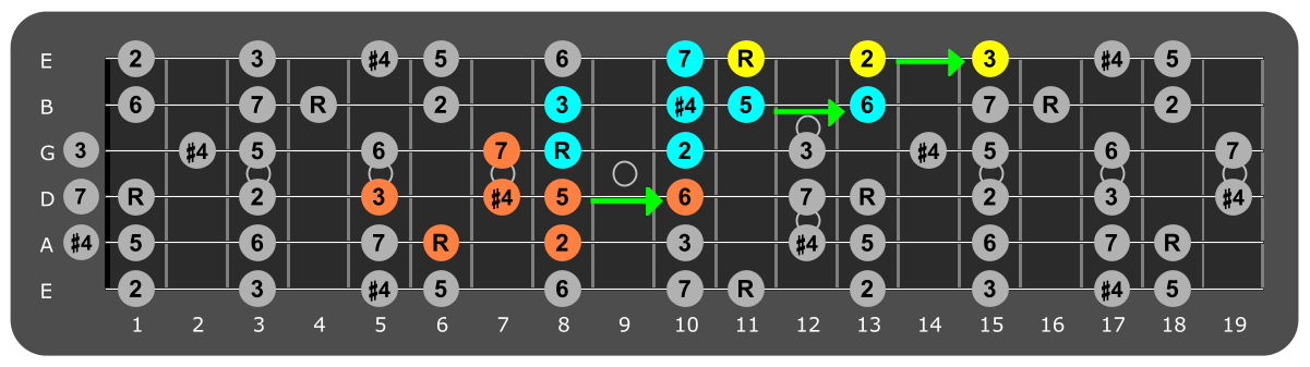 Fretboard diagram connecting Eb lydian patterns