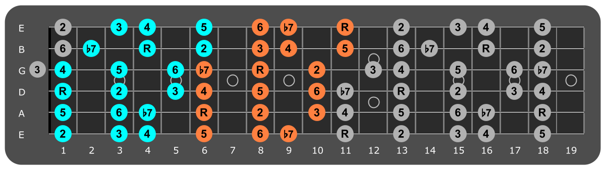 Eb Mixolydian three notes per string fretboard patterns