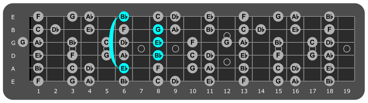 Fretboard diagram showing Eb major chord 6th fret over Mixolydian mode