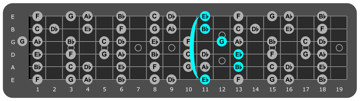Fretboard diagram showing Eb major chord 11th fret over Mixolydian mode