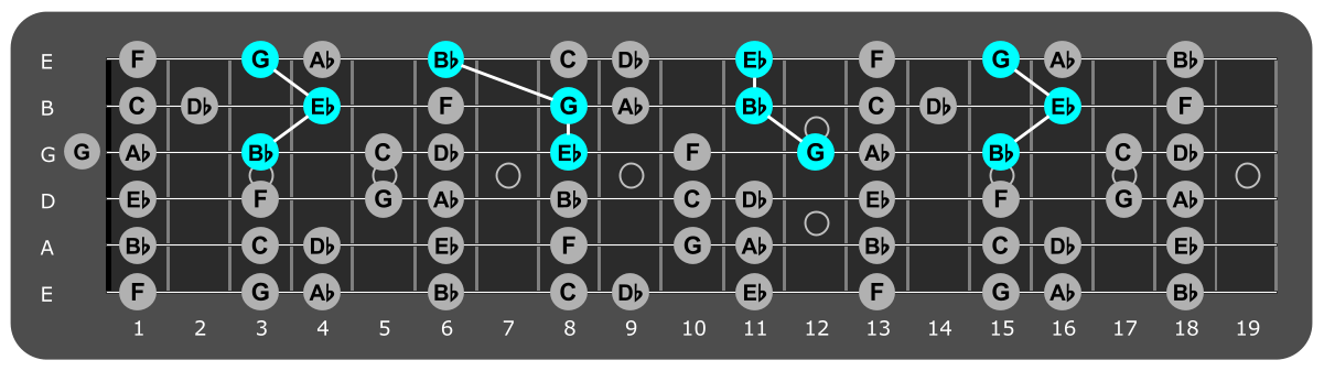 Fretboard diagram showing Eb major triads over Mixolydian 