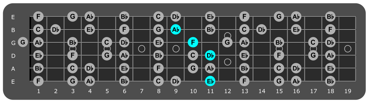 Fretboard diagram showing Db/Eb chord position 11