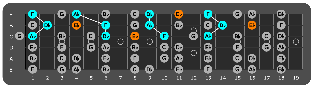 Fretboard diagram showing Db major triads with Eb note