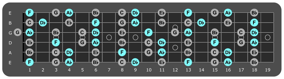 Fretboard diagram showing Db major chord tones
