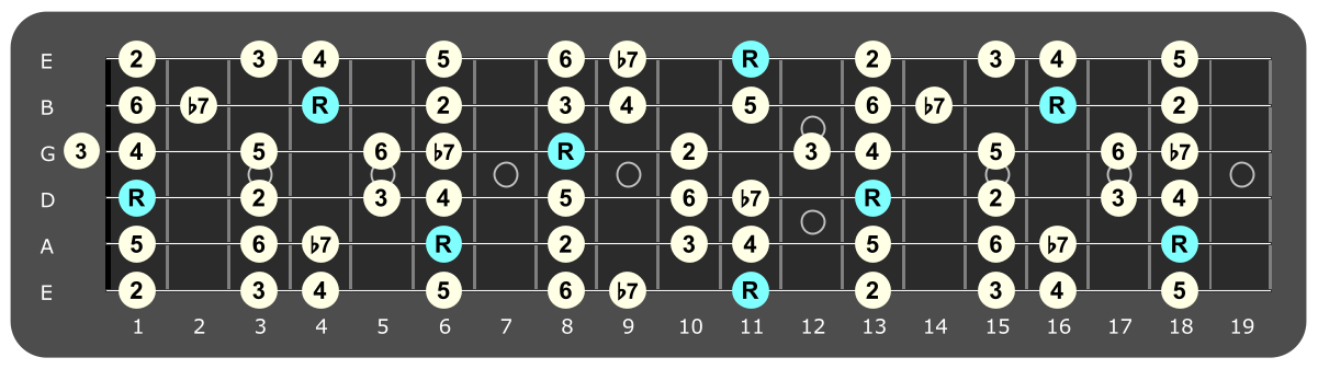 Full fretboard diagram showing Eb Mixolydian intervals