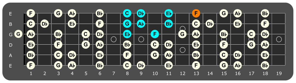 Fretboard diagram showing Eb Mixolydian pattern with F note highlighted