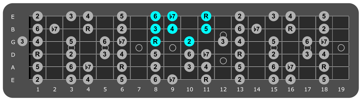 Fretboard diagram showing small Eb Mixolydian pattern 8th fret