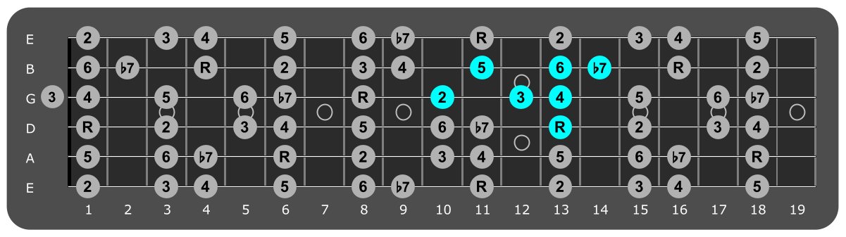 Fretboard diagram showing small Eb Mixolydian pattern 13th fret