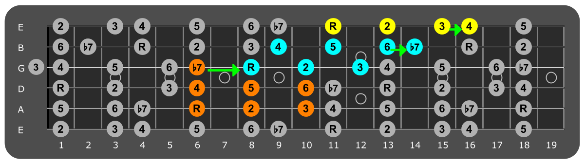 Fretboard diagram connecting Eb Mixolydian patterns