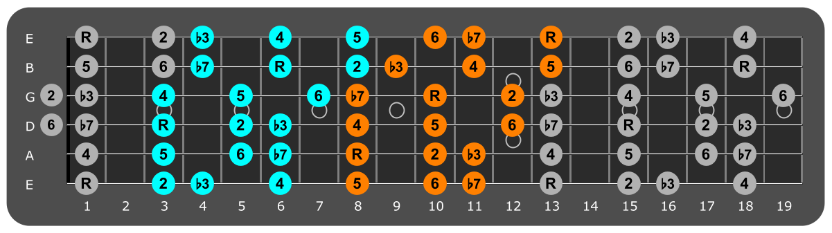 F Dorian three notes per string fretboard patterns