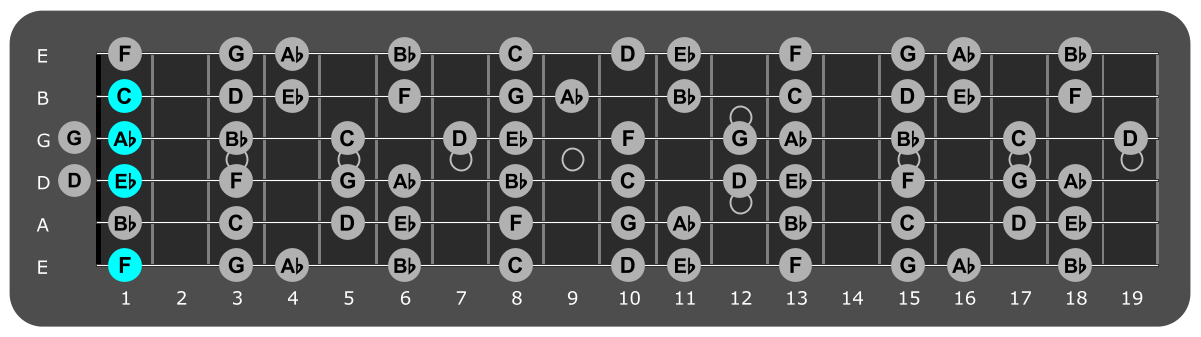 Fretboard diagram showing F minor 7 chord position 1