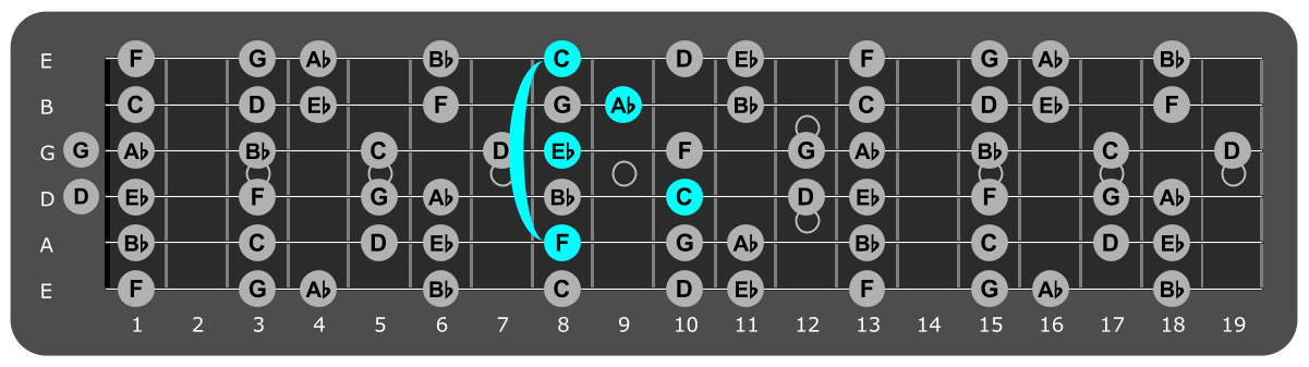 Fretboard diagram showing F minor 7 chord 8th fret