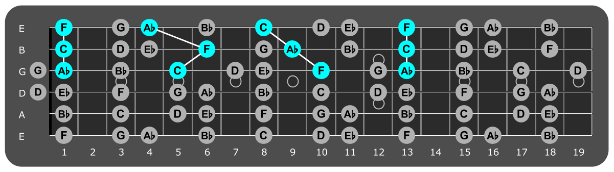 Fretboard diagram showing F minor triads