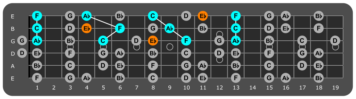 Fretboard diagram showing F minor triads and flat 7
