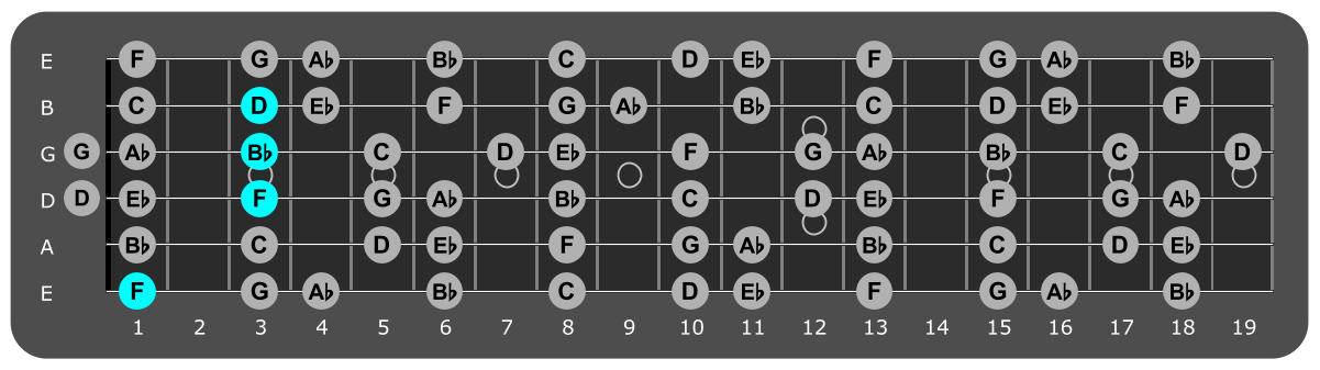 Fretboard diagram showing Bb/F chord position 1