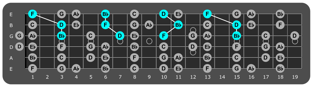 Fretboard diagram showing Bb major triads