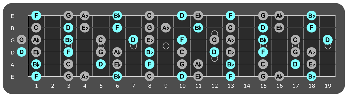 Fretboard diagram showing Bb major chord tones