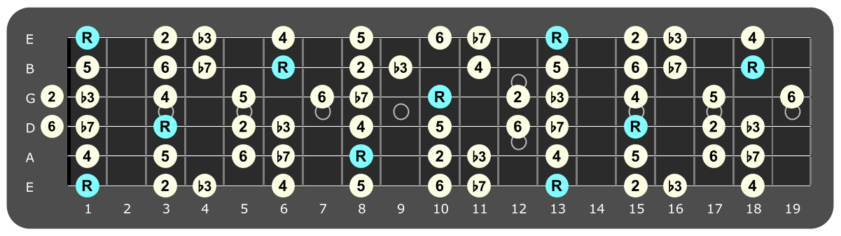 Full fretboard diagram showing F Dorian intervals