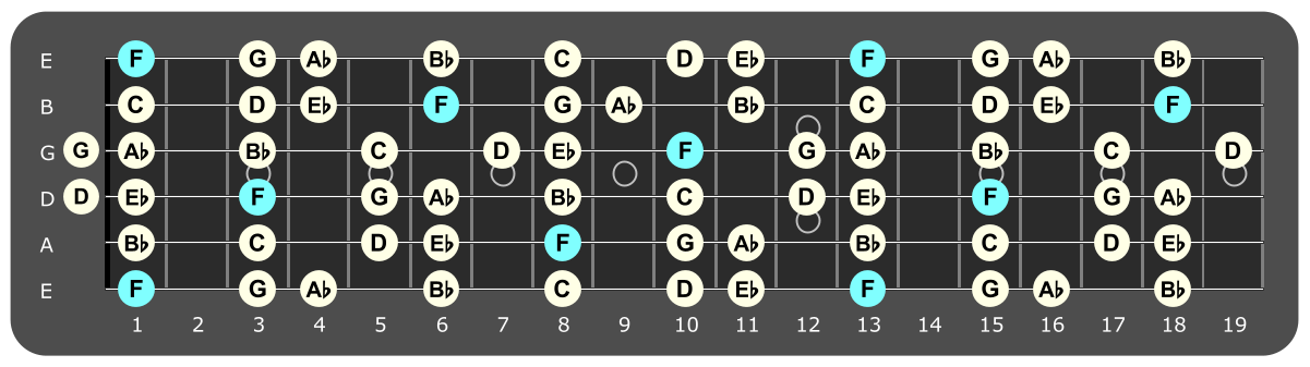 Full fretboard diagram showing F Dorian notes