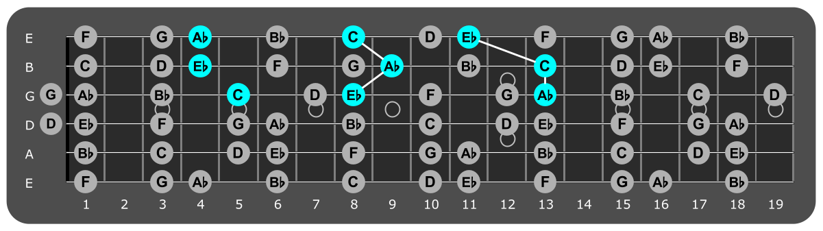 Fretboard diagram showing Ab major triads