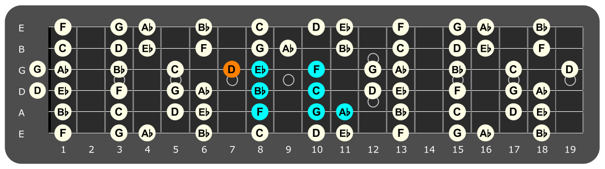 Fretboard diagram showing F dorian pattern with D note highlighted