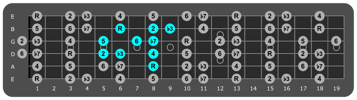 Fretboard diagram showing small F dorian pattern eighth fret
