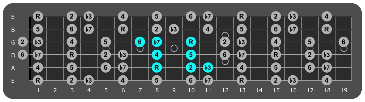 Fretboard diagram showing small F dorian pattern tenth fret