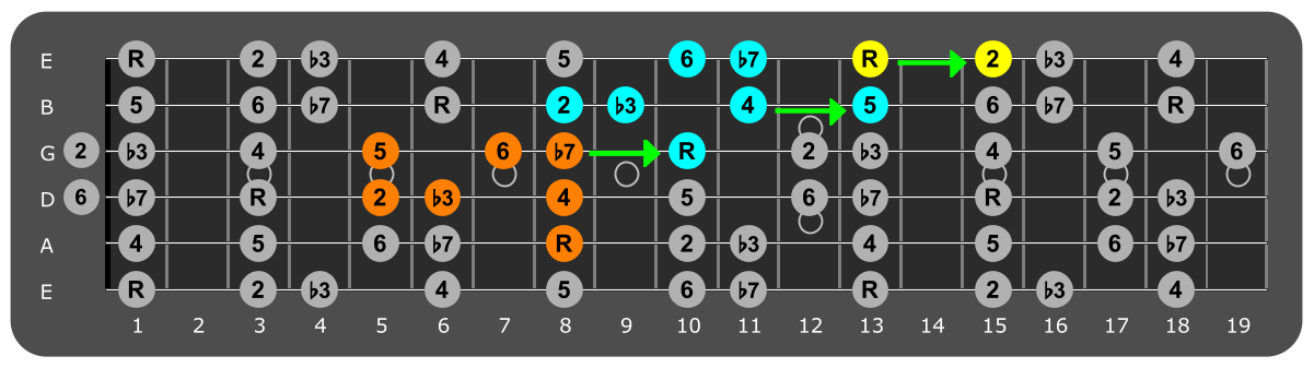 Fretboard diagram connecting F dorian patterns