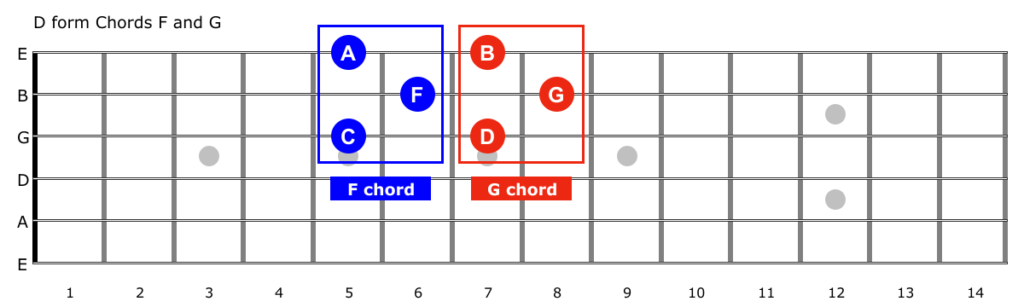F and G chords, D form
