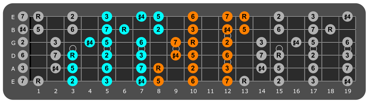 F Lydian three notes per string fretboard patterns