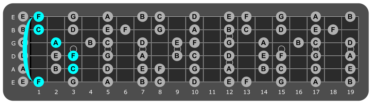 Fretboard diagram showing F major chord at first fret over lydian mode
