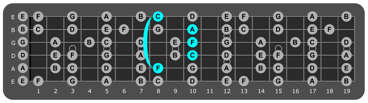 Fretboard diagram showing F major chord 8th fret over lydian mode