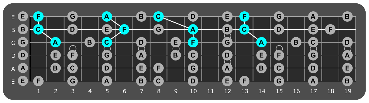 Fretboard diagram showing F major triads over lydian