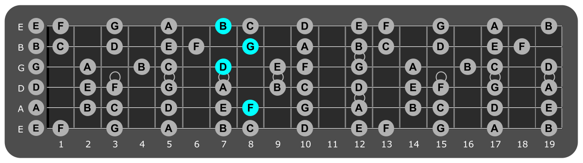 Fretboard diagram showing G/F chord position 8