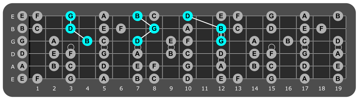 Fretboard diagram showing G major triads over lydian