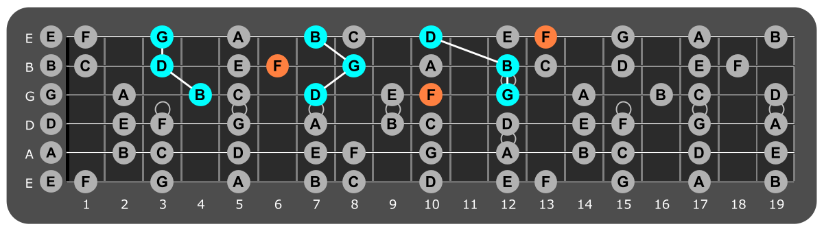 Fretboard diagram showing G major triads with F note