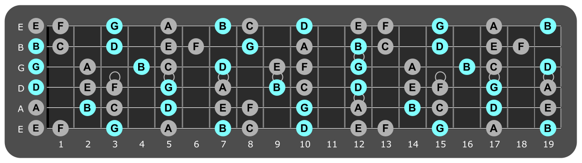 Fretboard diagram showing G major chord tones