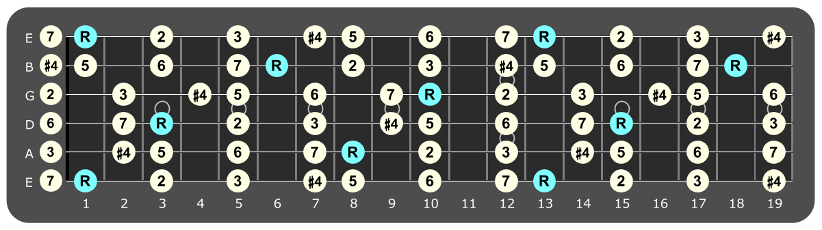 Full fretboard diagram showing F Lydian intervals