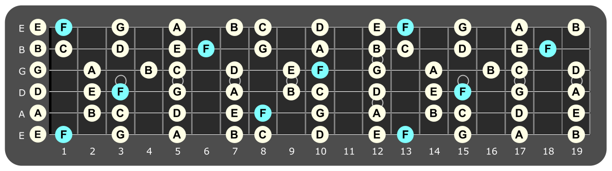 Full fretboard diagram showing F Lydian notes