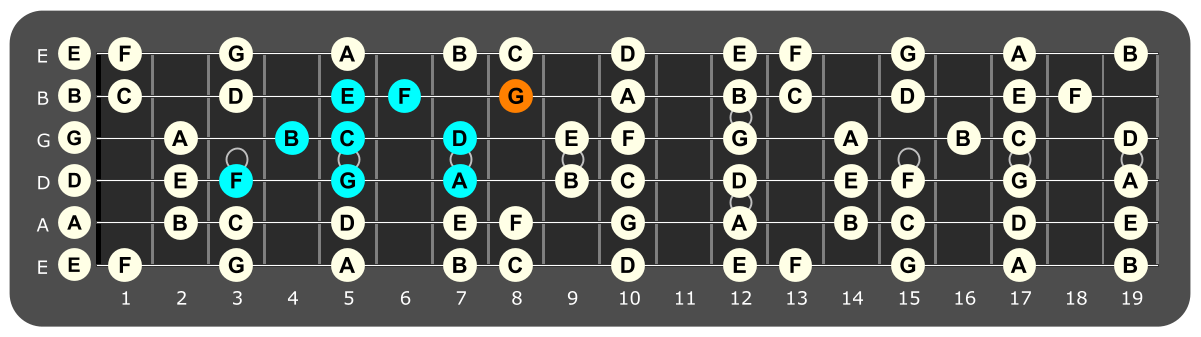 Fretboard diagram showing F Lydian pattern with G note highlighted