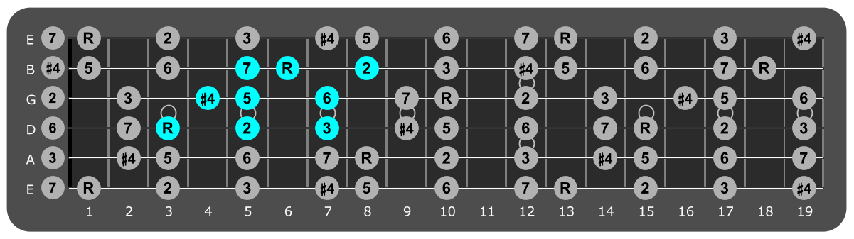 Fretboard diagram showing small F lydian pattern 3rd fret