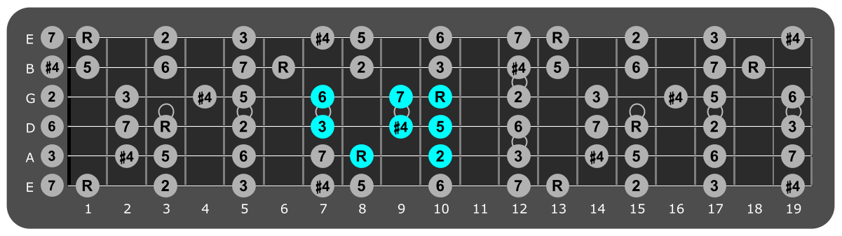 Fretboard diagram showing small F lydian pattern 8th fret