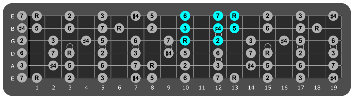 Fretboard diagram showing small F lydian pattern 10th fret