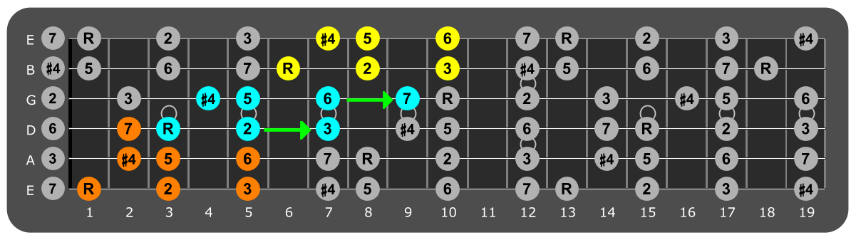 Fretboard diagram connecting F lydian patterns