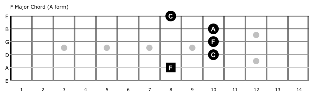 F major chord diagram (A form)